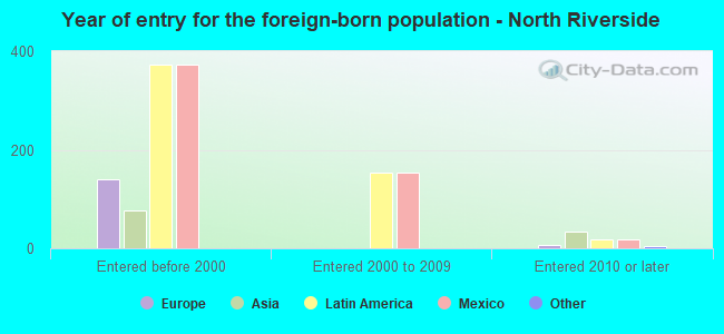 Year of entry for the foreign-born population - North Riverside