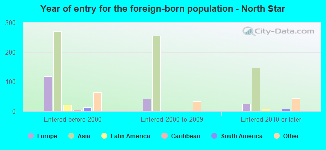 Year of entry for the foreign-born population - North Star