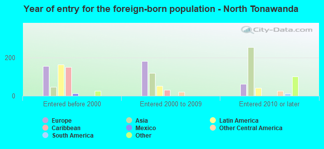 Year of entry for the foreign-born population - North Tonawanda