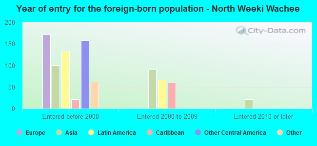 Year of entry for the foreign-born population - North Weeki Wachee