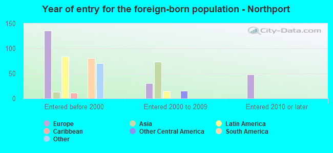 Year of entry for the foreign-born population - Northport