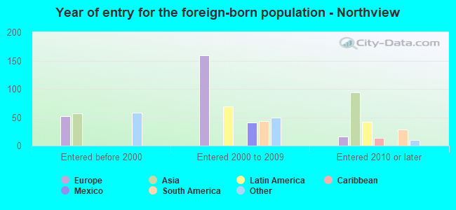 Year of entry for the foreign-born population - Northview