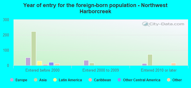 Year of entry for the foreign-born population - Northwest Harborcreek