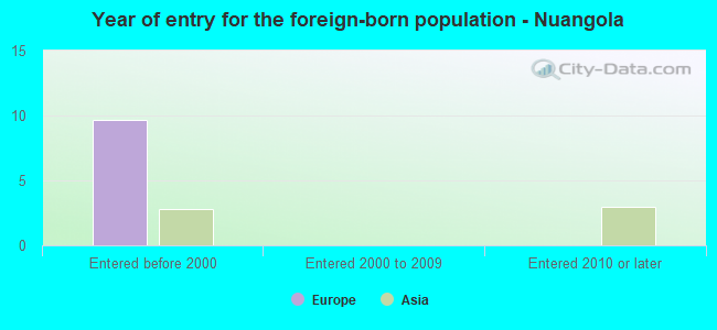 Year of entry for the foreign-born population - Nuangola