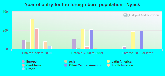 Year of entry for the foreign-born population - Nyack