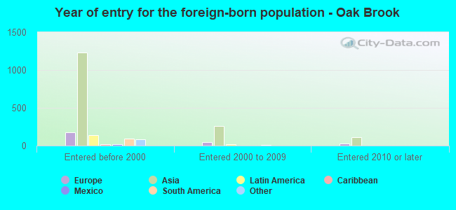 Year of entry for the foreign-born population - Oak Brook