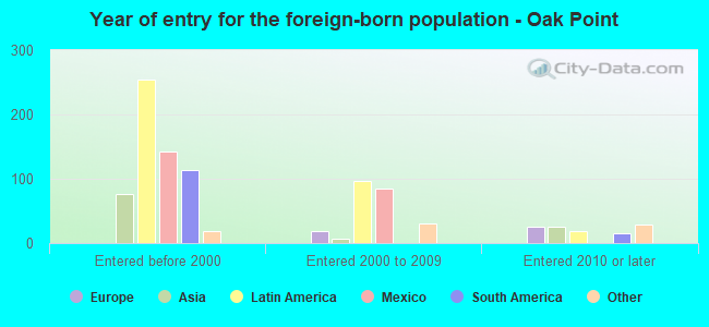 Year of entry for the foreign-born population - Oak Point