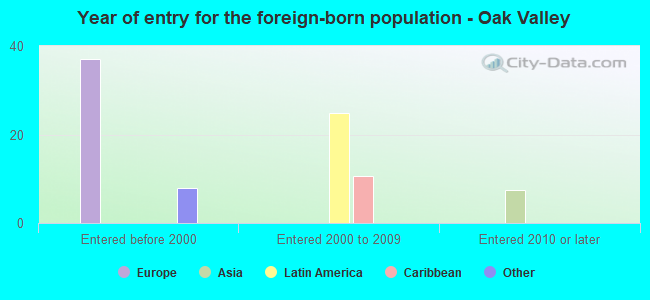 Year of entry for the foreign-born population - Oak Valley