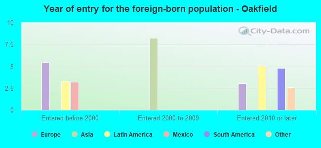 Year of entry for the foreign-born population - Oakfield
