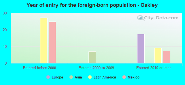 Year of entry for the foreign-born population - Oakley