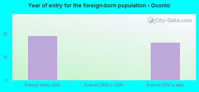 Year of entry for the foreign-born population - Oconto