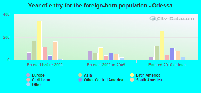Year of entry for the foreign-born population - Odessa