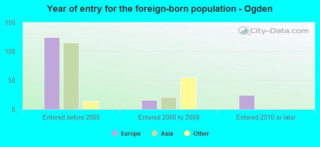 Year of entry for the foreign-born population - Ogden
