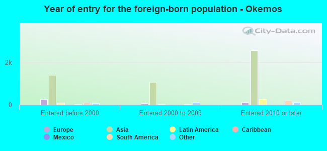 Year of entry for the foreign-born population - Okemos