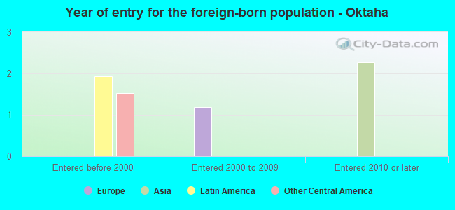Year of entry for the foreign-born population - Oktaha