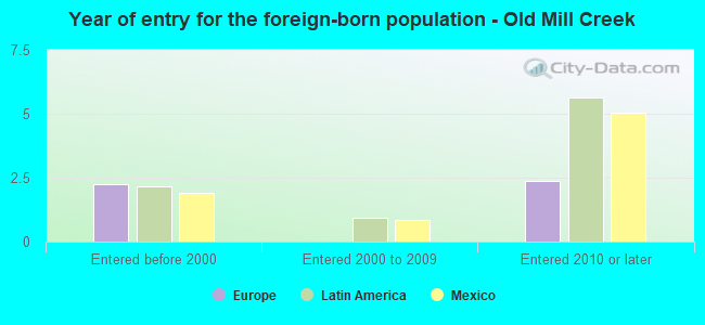 Year of entry for the foreign-born population - Old Mill Creek