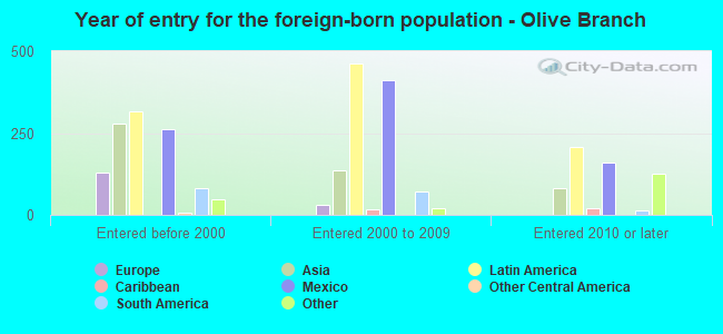 Year of entry for the foreign-born population - Olive Branch