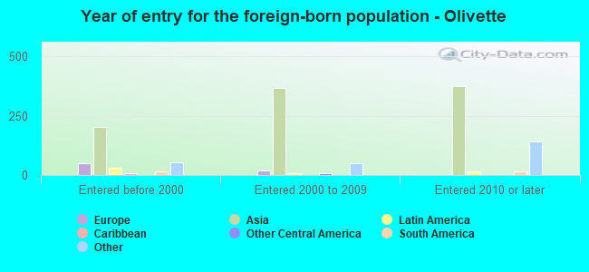 Year of entry for the foreign-born population - Olivette
