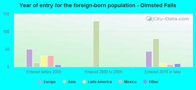 Year of entry for the foreign-born population - Olmsted Falls
