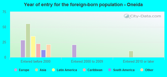 Year of entry for the foreign-born population - Oneida