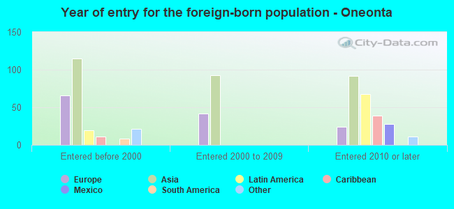 Year of entry for the foreign-born population - Oneonta