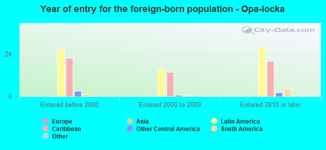 Year of entry for the foreign-born population - Opa-locka