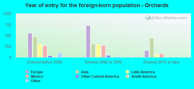 Year of entry for the foreign-born population - Orchards