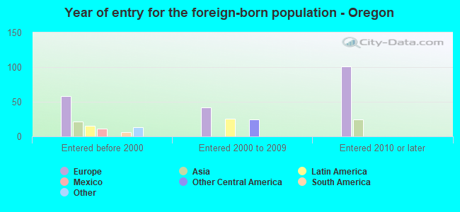 Year of entry for the foreign-born population - Oregon