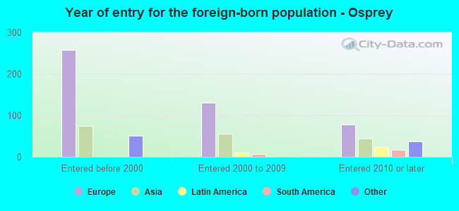 Year of entry for the foreign-born population - Osprey
