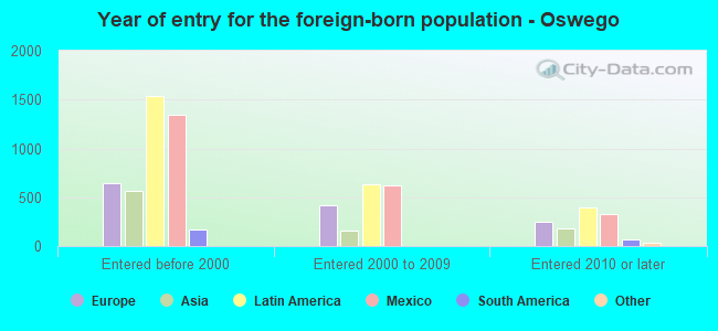 Year of entry for the foreign-born population - Oswego
