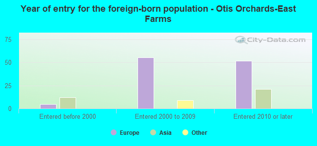 Year of entry for the foreign-born population - Otis Orchards-East Farms
