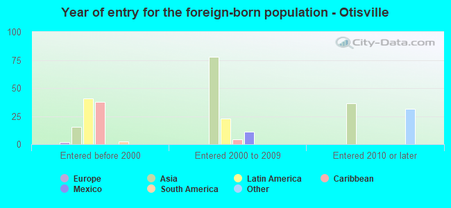 Year of entry for the foreign-born population - Otisville