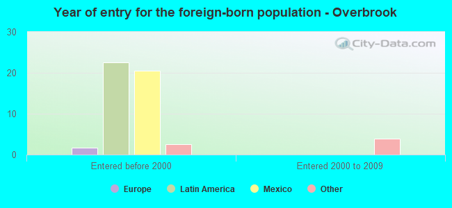 Year of entry for the foreign-born population - Overbrook