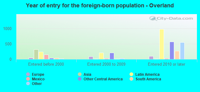 Year of entry for the foreign-born population - Overland