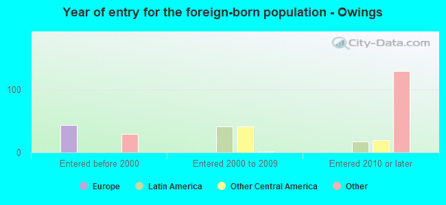 Year of entry for the foreign-born population - Owings