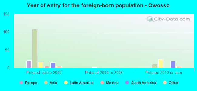 Year of entry for the foreign-born population - Owosso