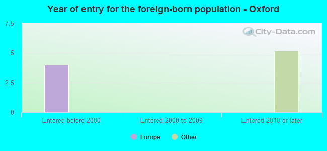 Year of entry for the foreign-born population - Oxford