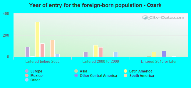 Year of entry for the foreign-born population - Ozark