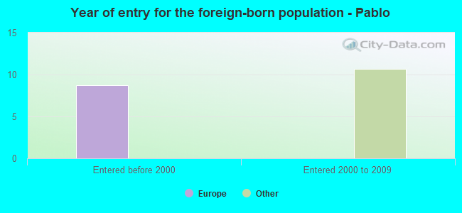 Year of entry for the foreign-born population - Pablo