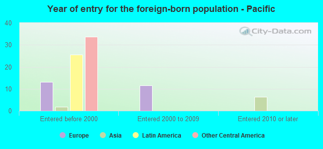 Year of entry for the foreign-born population - Pacific