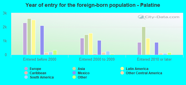 Year of entry for the foreign-born population - Palatine