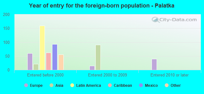 Year of entry for the foreign-born population - Palatka