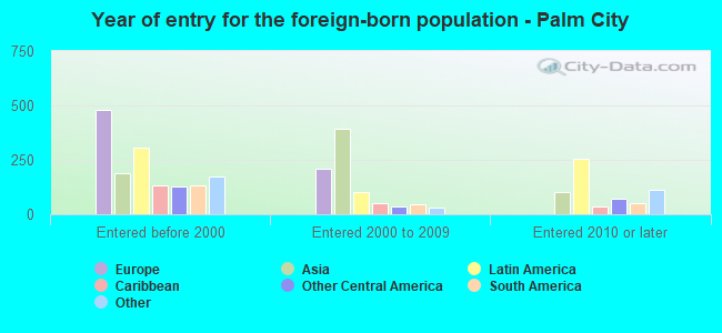 Year of entry for the foreign-born population - Palm City