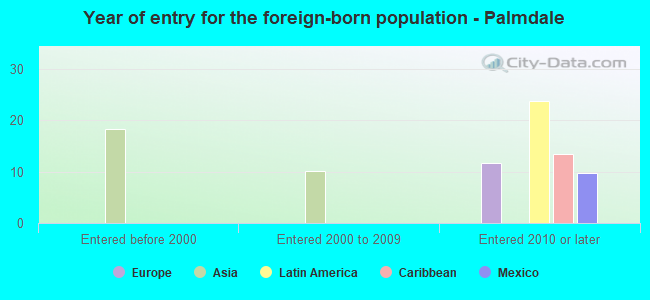 Year of entry for the foreign-born population - Palmdale