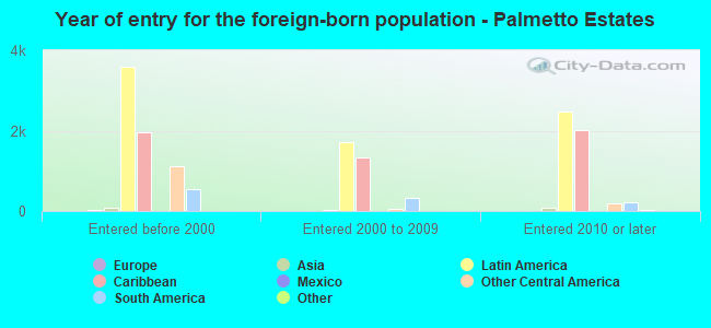 Year of entry for the foreign-born population - Palmetto Estates