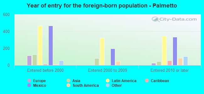 Year of entry for the foreign-born population - Palmetto