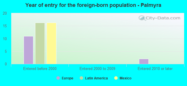 Year of entry for the foreign-born population - Palmyra