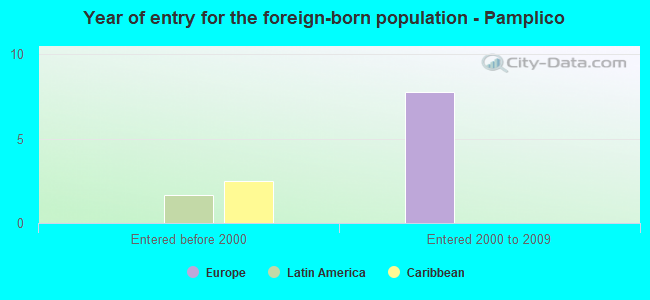 Year of entry for the foreign-born population - Pamplico