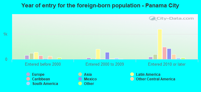 Year of entry for the foreign-born population - Panama City