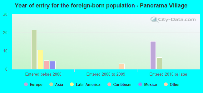 Year of entry for the foreign-born population - Panorama Village